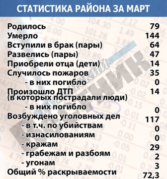 Статистика Темрюкского района за март 2019-го года